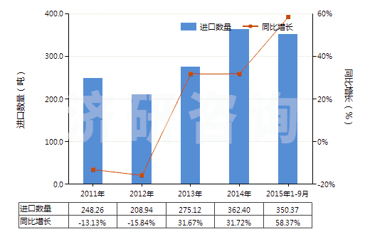 2011-2015年9月中國其他形狀（例如桿、管或型材及異型材的未硫化橡膠）(HS40069010)進(jìn)口量及增速統(tǒng)計(jì)